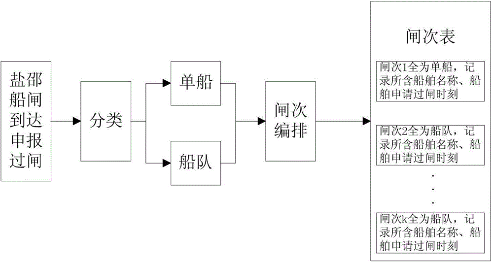 Simulation method for scheduling multi-code channel