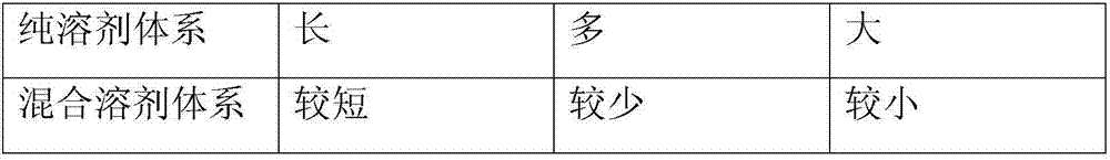 Ink-jet printing ink prepared from mixed solvents and preparation method of ink-jet printing ink