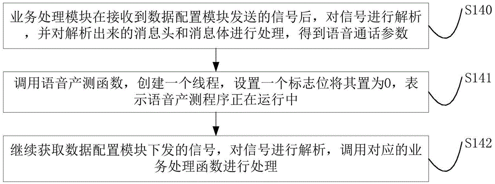 Method for executing voice production measurement based on single-voice hole devices