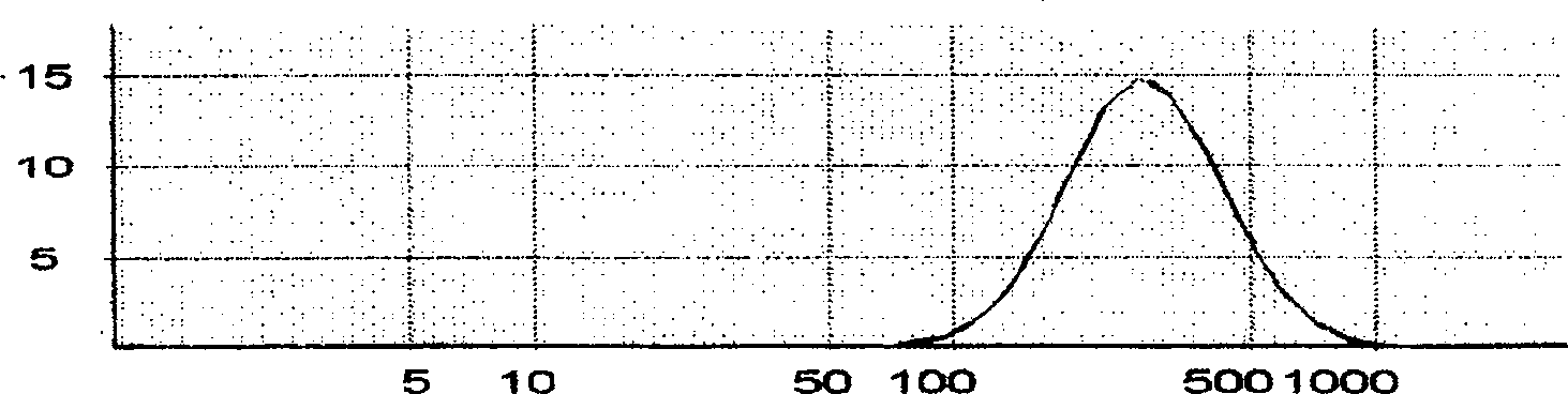 High-dispersed titanium pigment and its production