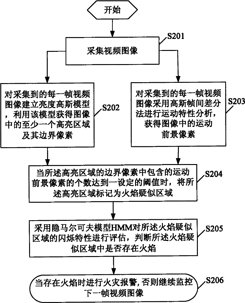 Flame monitoring method and system based on video camera