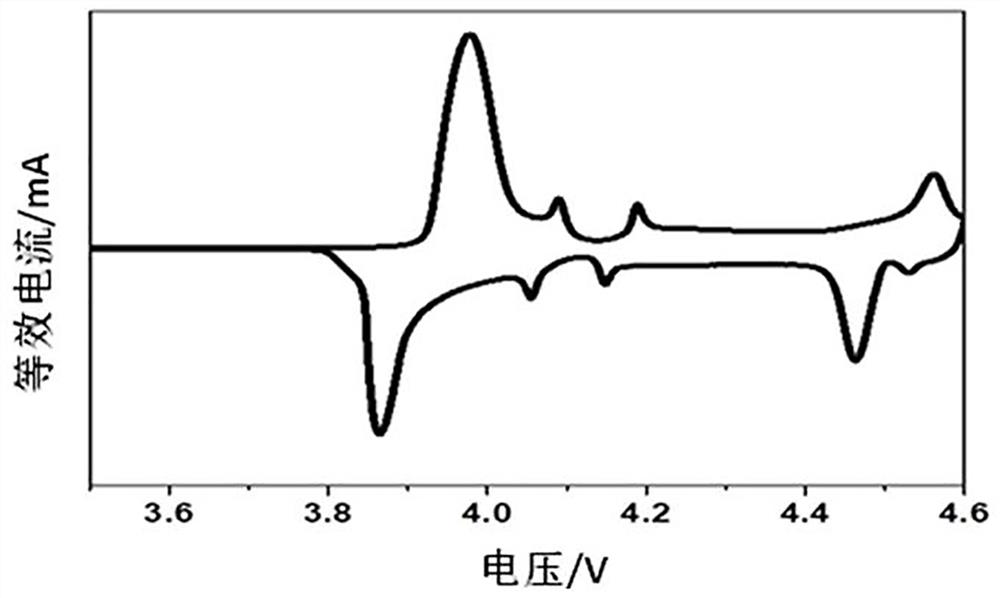 A kind of positive electrode material and its preparation method and application