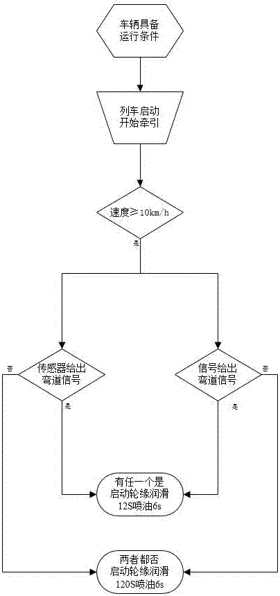 Wheel flange lubrication control method based on position information