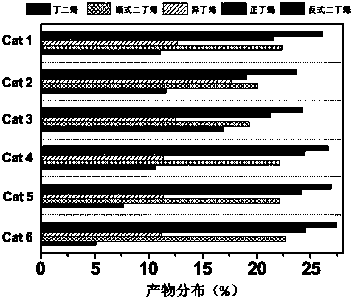 Method for preparing butene and butadiene by catalytic dehydrogenation of butane