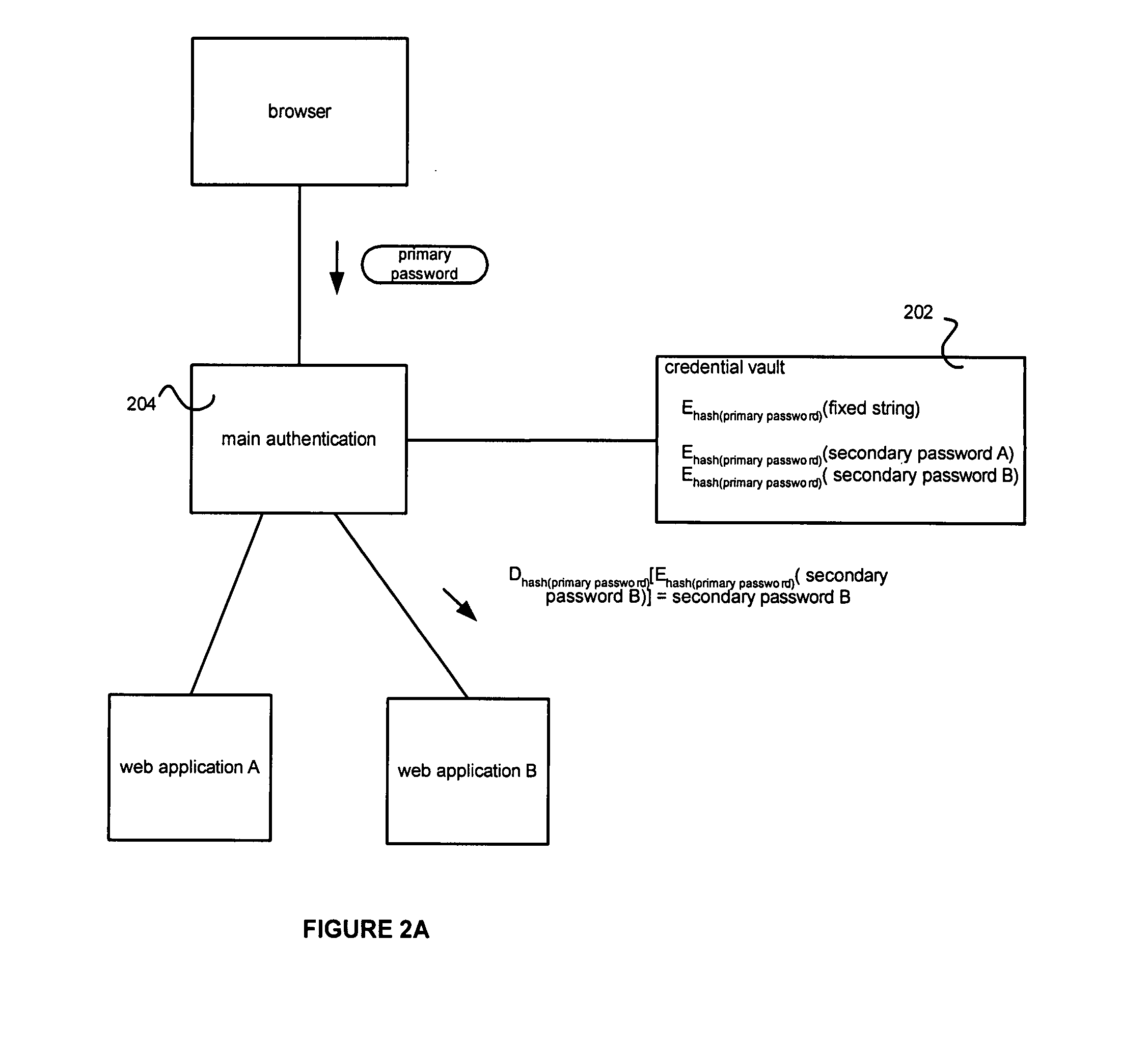 Credential vault encryption