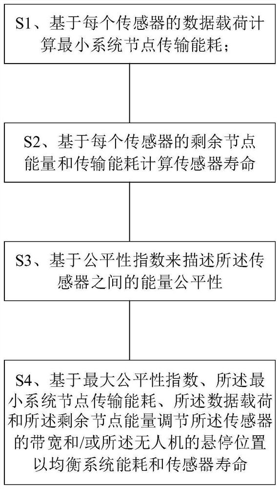 Unmanned aerial vehicle internet of things system and method for balancing energy consumption and service life of sensor in unmanned aerial vehicle internet of things system