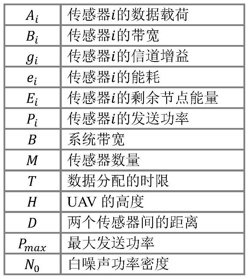 Unmanned aerial vehicle internet of things system and method for balancing energy consumption and service life of sensor in unmanned aerial vehicle internet of things system