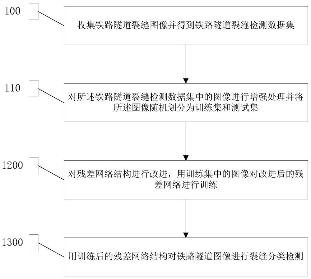 Railway tunnel crack detection method based on improved residual network