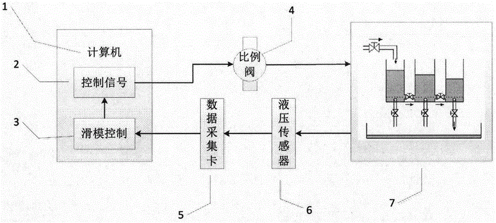 Self-adaptive sliding-mode control method for liquid level control system based on Delta operator