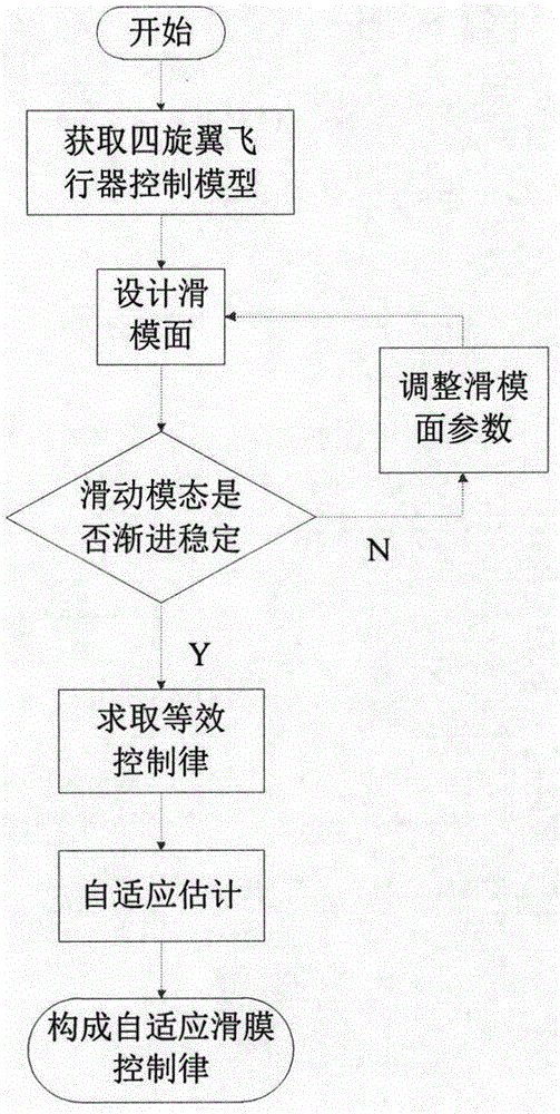 Self-adaptive sliding-mode control method for liquid level control system based on Delta operator