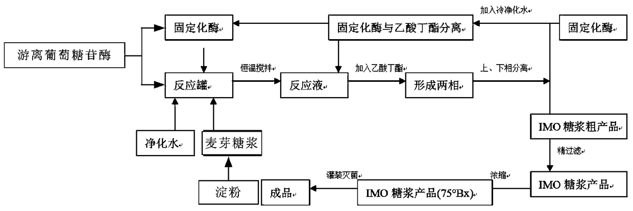 A kind of manufacture method and catalyst of isomaltooligosaccharide