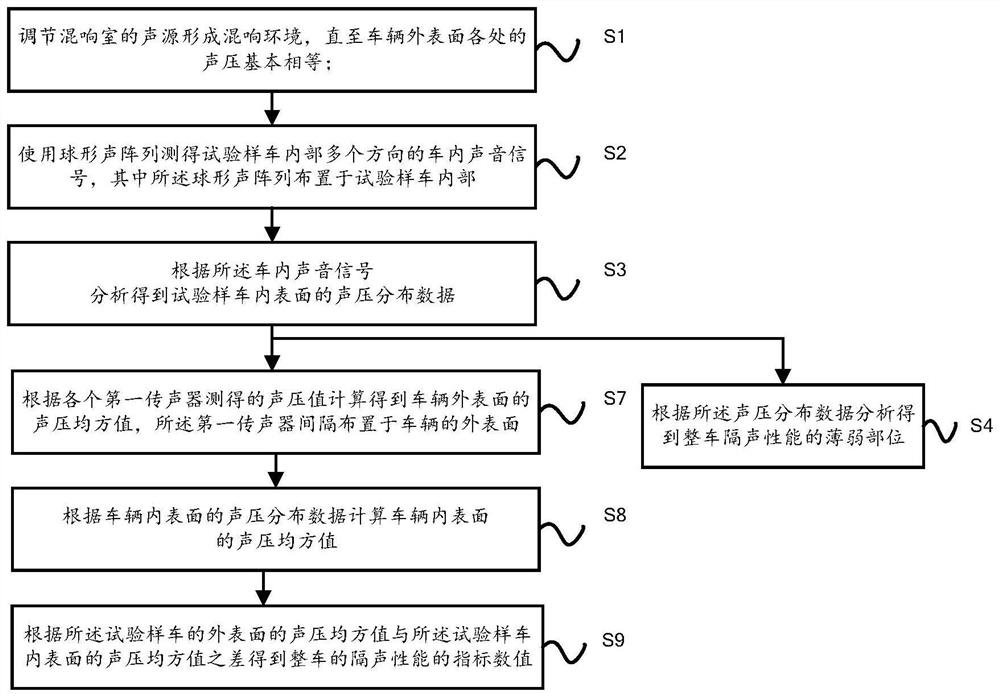 Test method and test system for sound insulation performance of whole vehicle