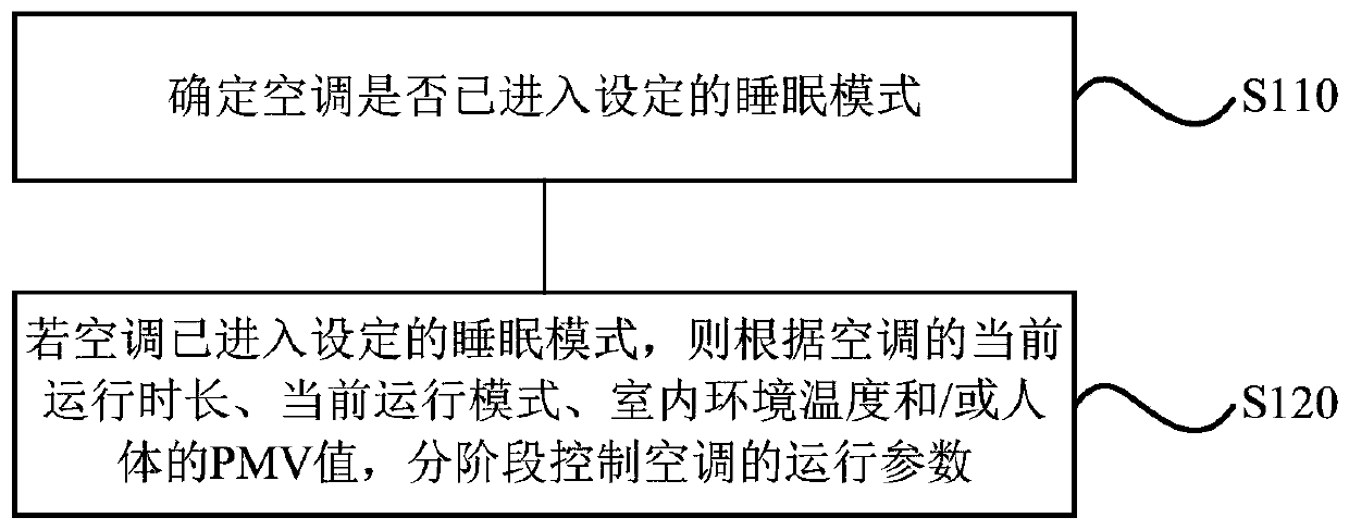 Air conditioner control method and device, storage medium and air conditioner