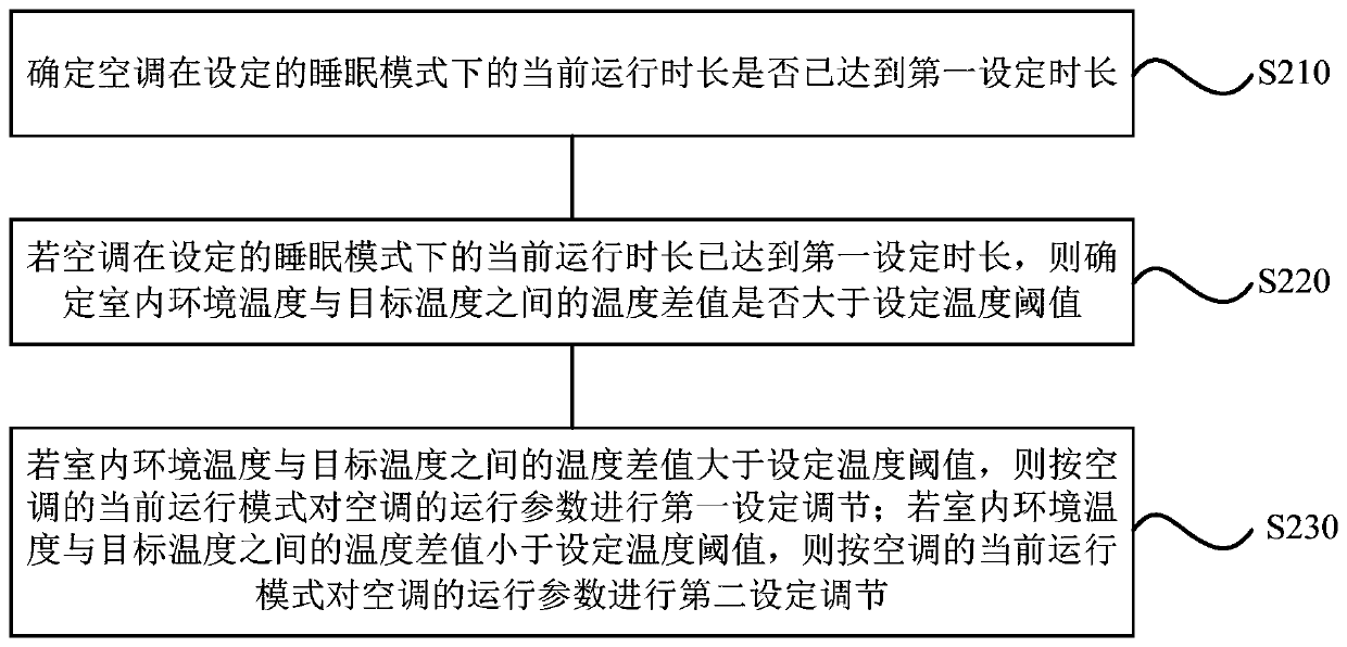 Air conditioner control method and device, storage medium and air conditioner