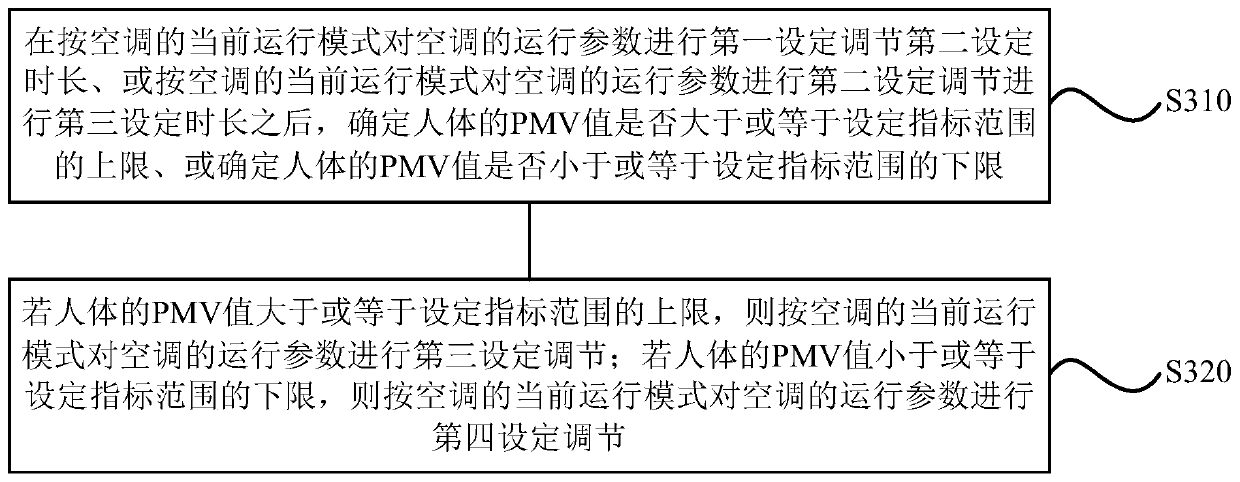 Air conditioner control method and device, storage medium and air conditioner