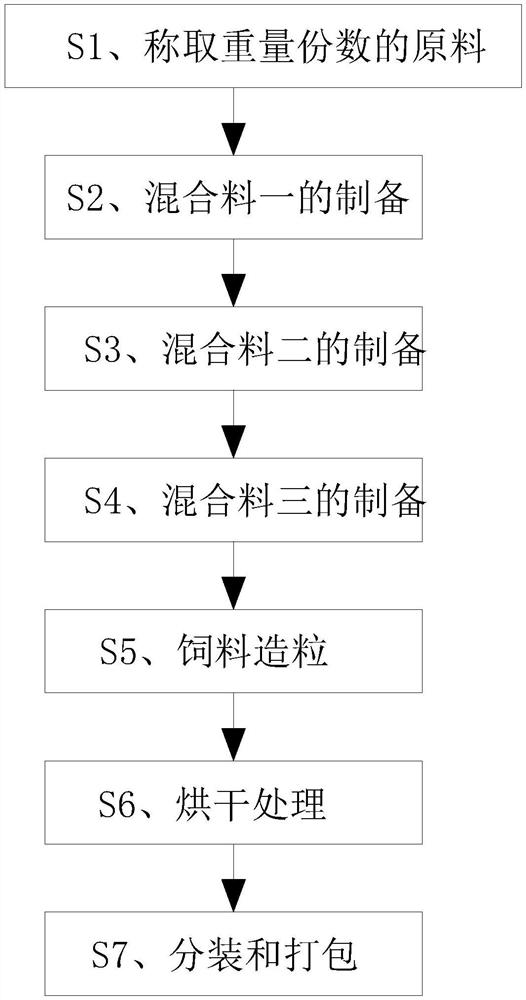 Production formula of concentrated feed for piglets