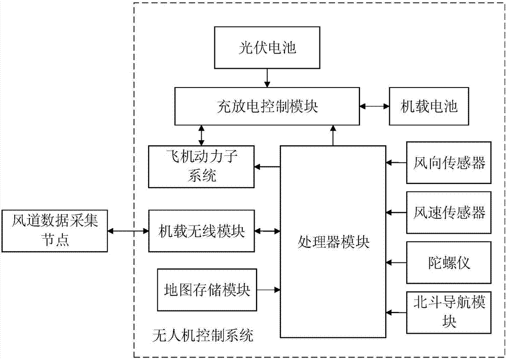 Unmanned aerial vehicle flight control system and method based on Beidou navigation