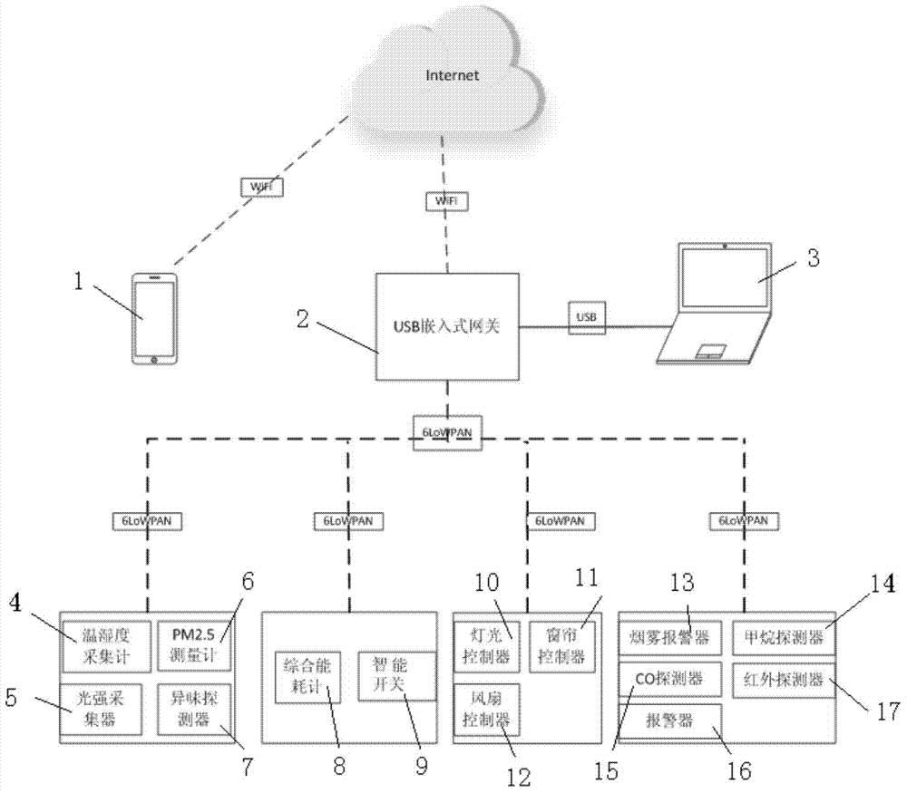 6LoWPAN smart home system and method for achieving same