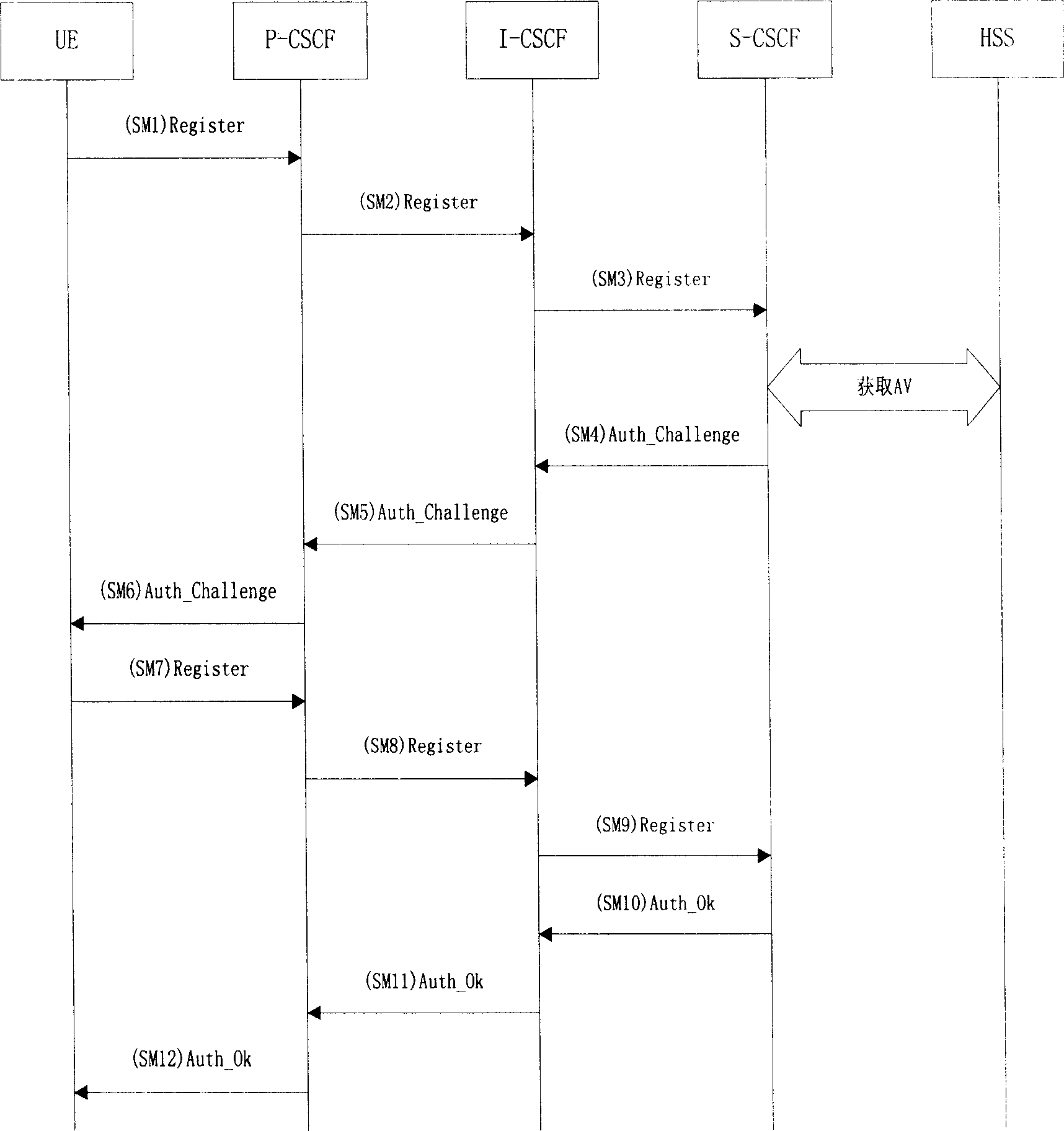 A protection method for access security of IP multimedia subsystem