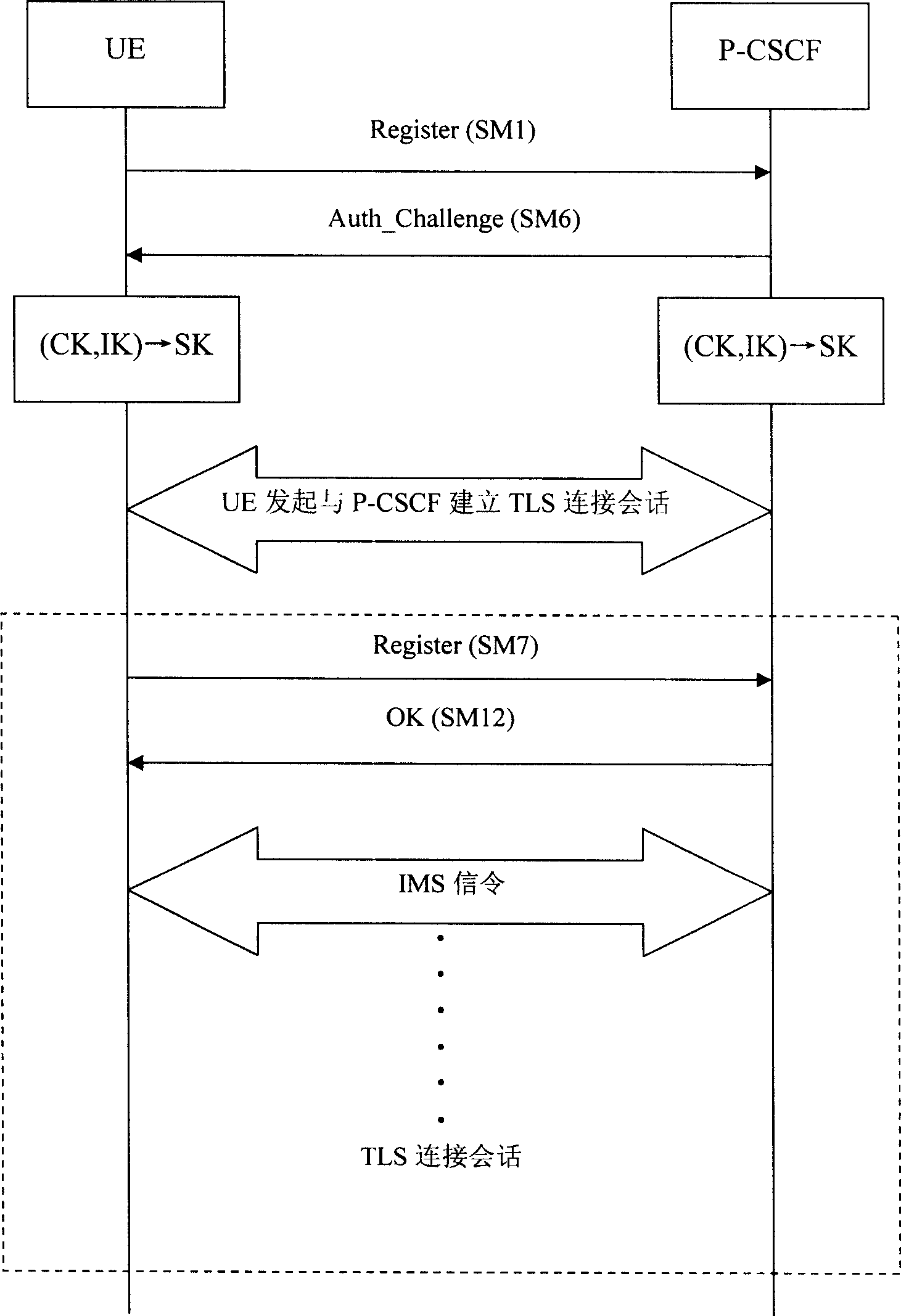 A protection method for access security of IP multimedia subsystem