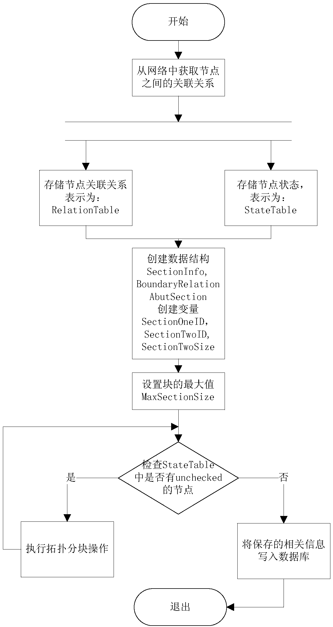 Two-stage partitioning method of topological network