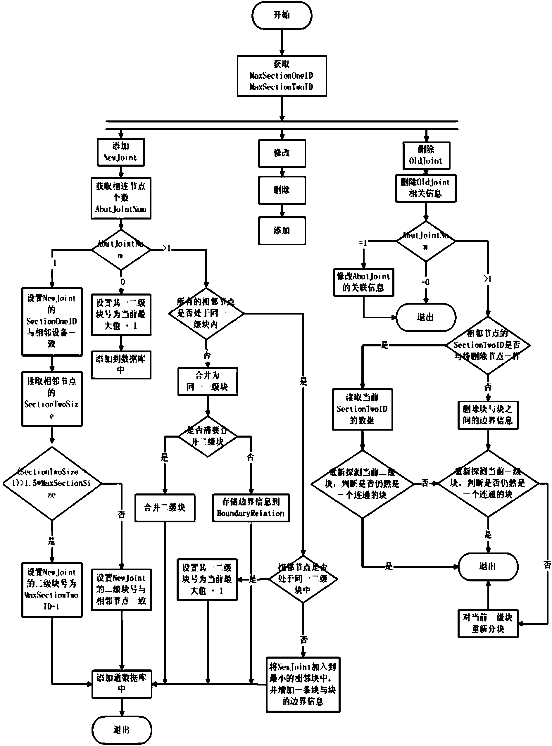 Two-stage partitioning method of topological network