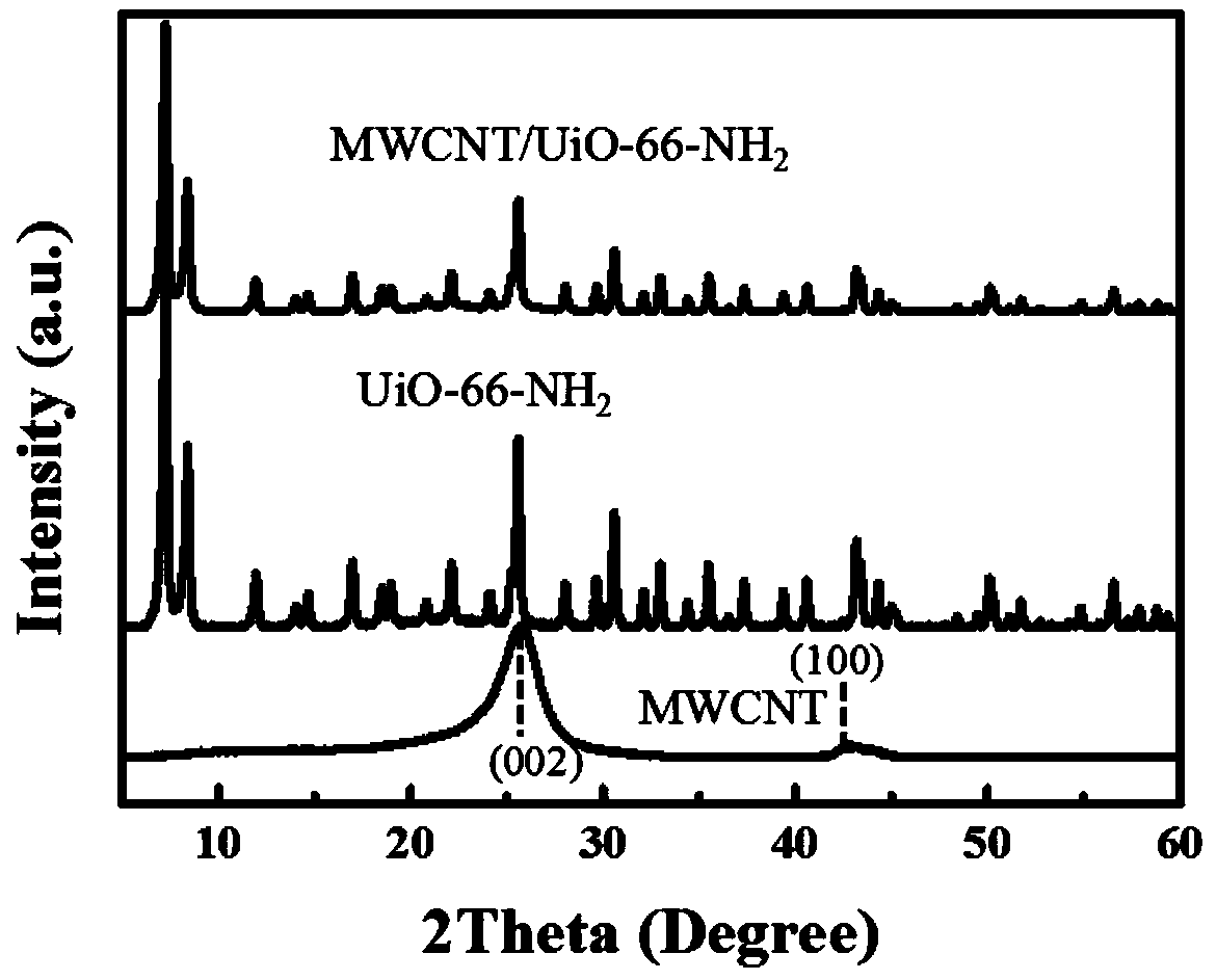 Preparation method of carbon nanotube/UiO-66-NH2 nano-composite material