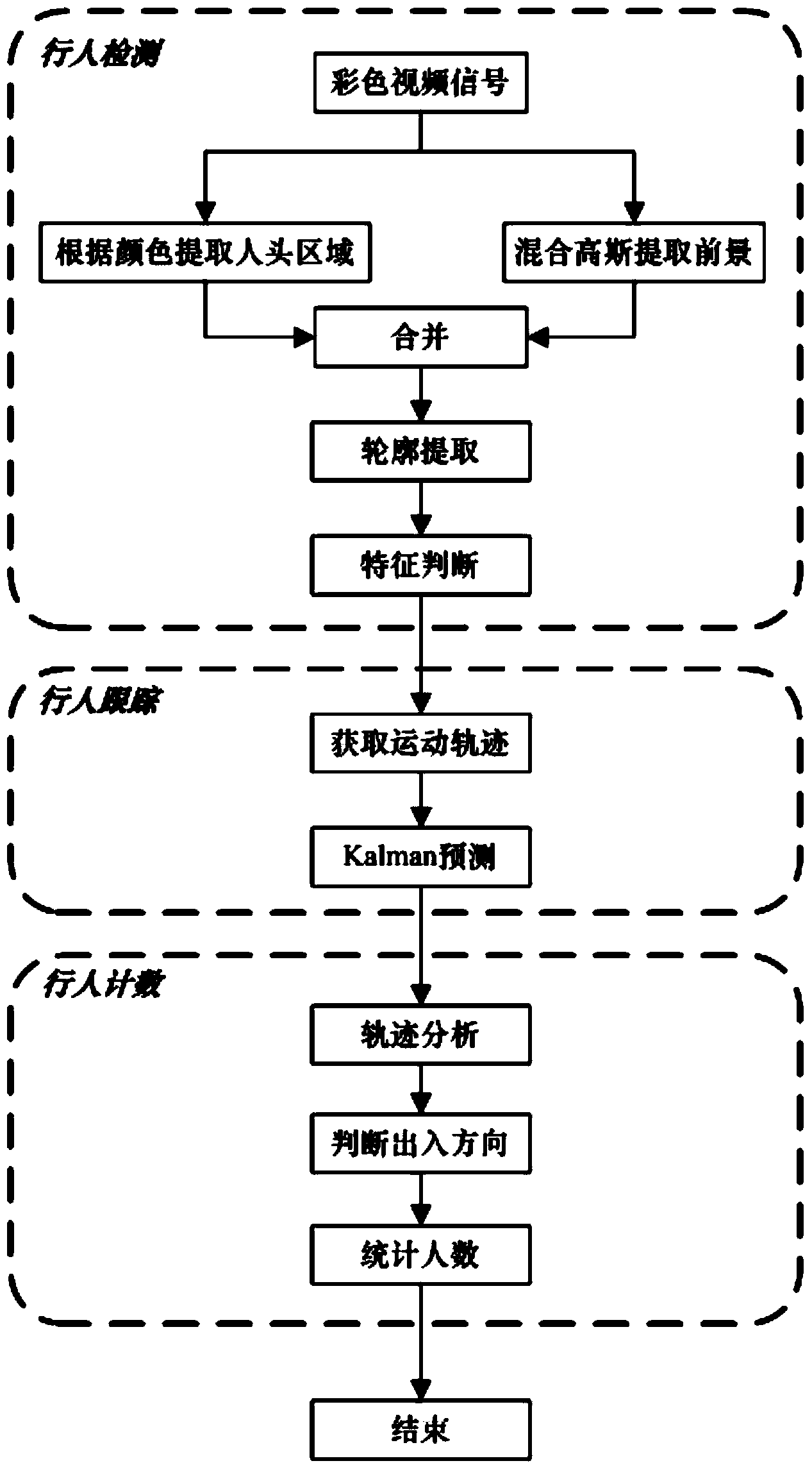 Intensive pedestrian flow rate real-time detection method based on color feature