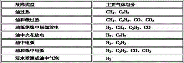 Fault prediction method of power transformation primary equipment