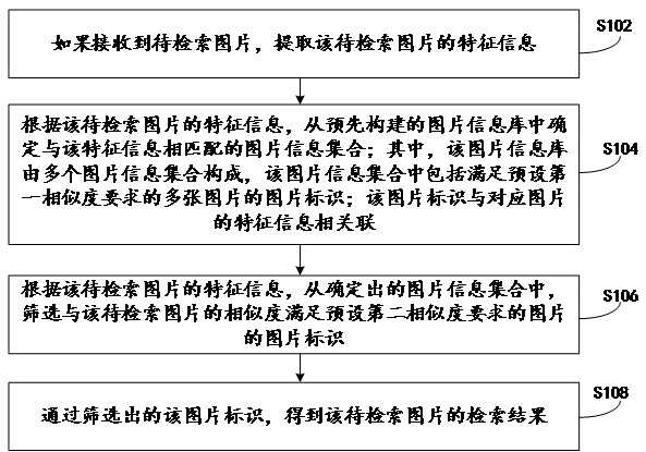 Image retrieval method, device and electronic equipment