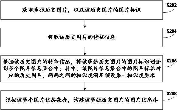 Image retrieval method, device and electronic equipment