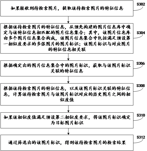 Image retrieval method, device and electronic equipment