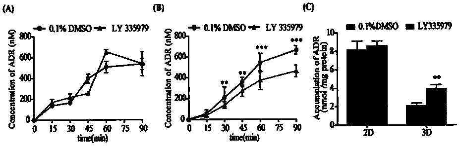 Building of in-vitro three-dimensional cell model of breast cancer and application of in-vitro three-dimensional cell model in research of drug resistance mechanism and reversal agents screening