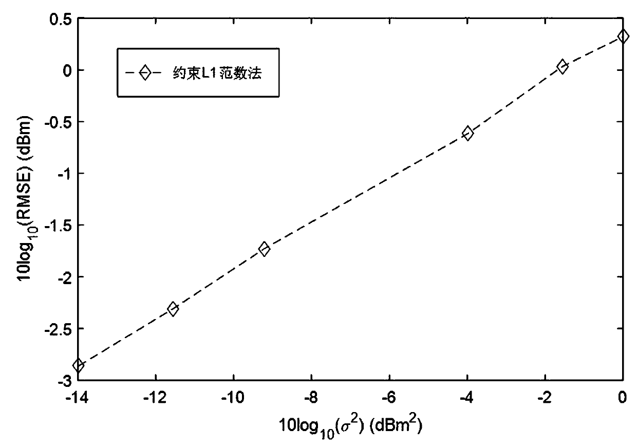 Method for constraining L1 norm under sparse LOS (light of sight)/NLOS (non-light of sight) scene on basis of distance observation value positioning