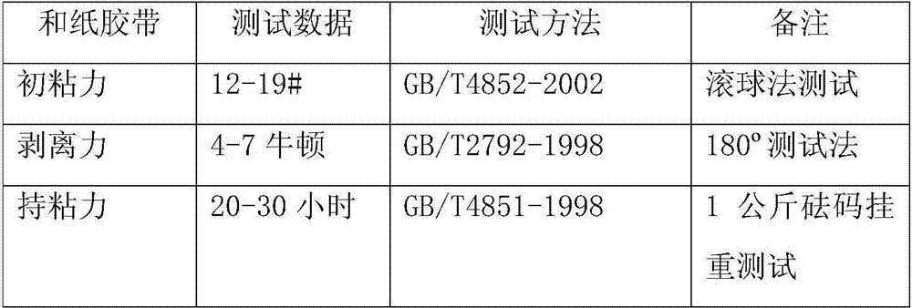 A kind of styrene-acrylic emulsion coated on paper substrate and its preparation method and application