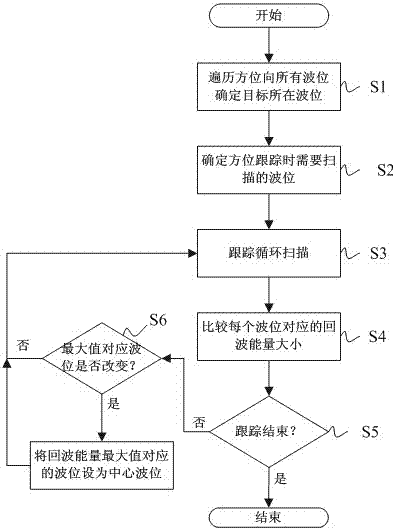 Phased Array Beam Tracking Method