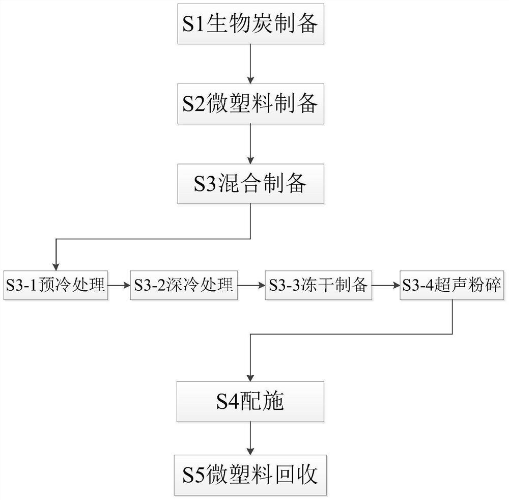 A method of biochar combined with microplastics to treat common pollutants in the environment