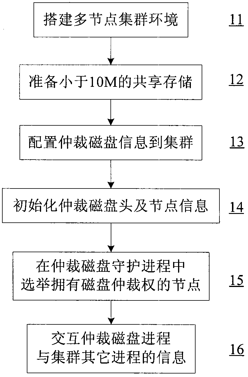 Quorum disk-based non-interrupted operation method for high availability system