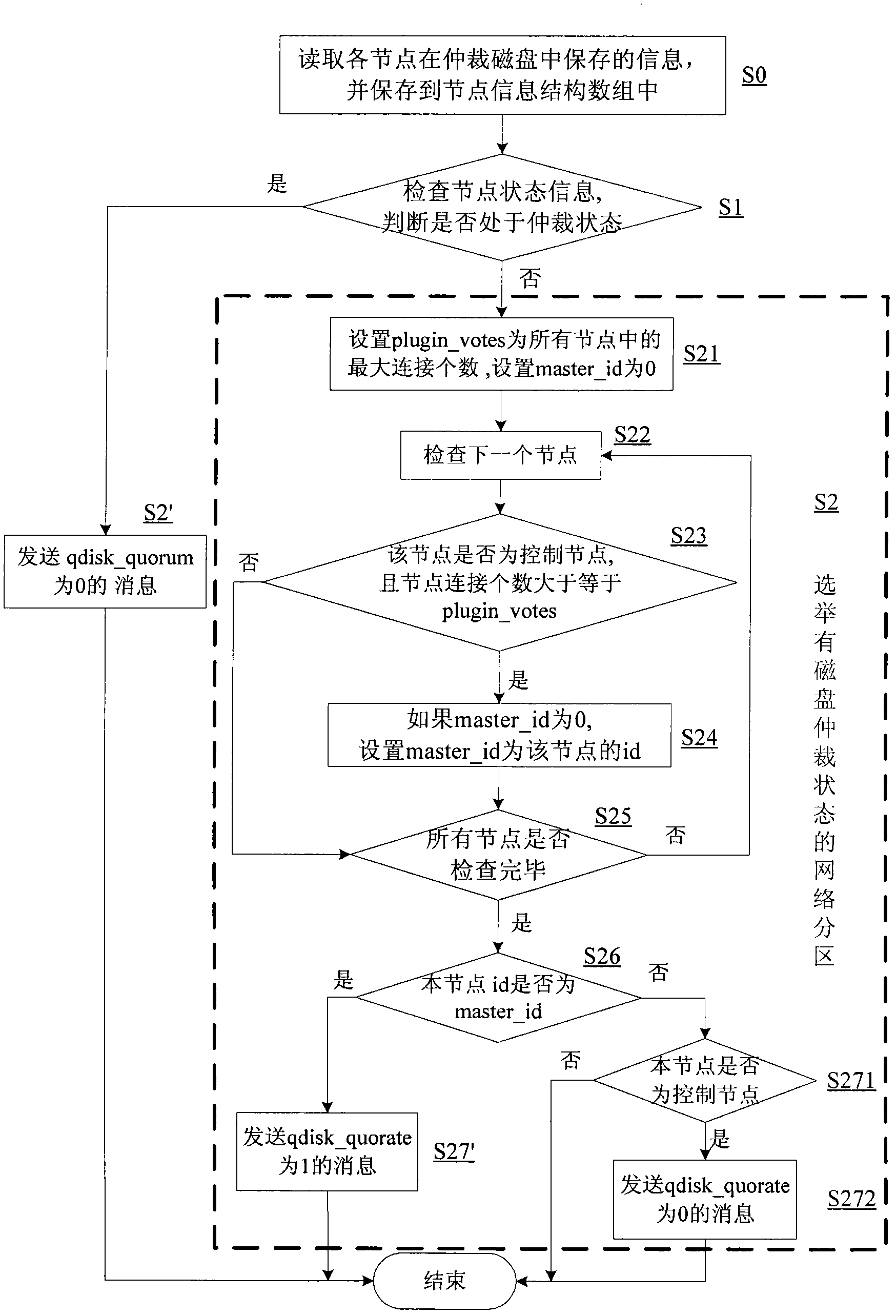 Quorum disk-based non-interrupted operation method for high availability system