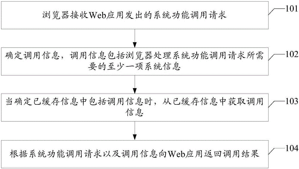 Method for processing system function call request and browser