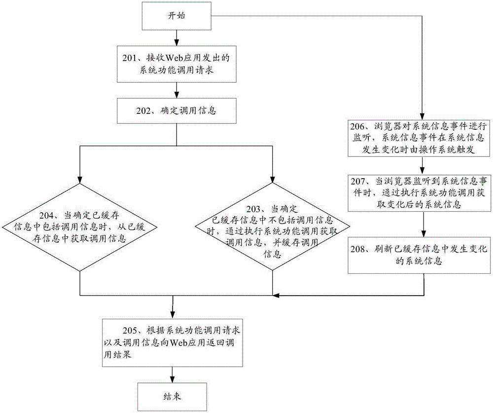 Method for processing system function call request and browser