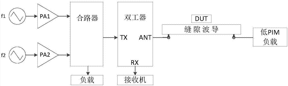 Passive inter-modulation test method based on near field coupling of slot waveguide