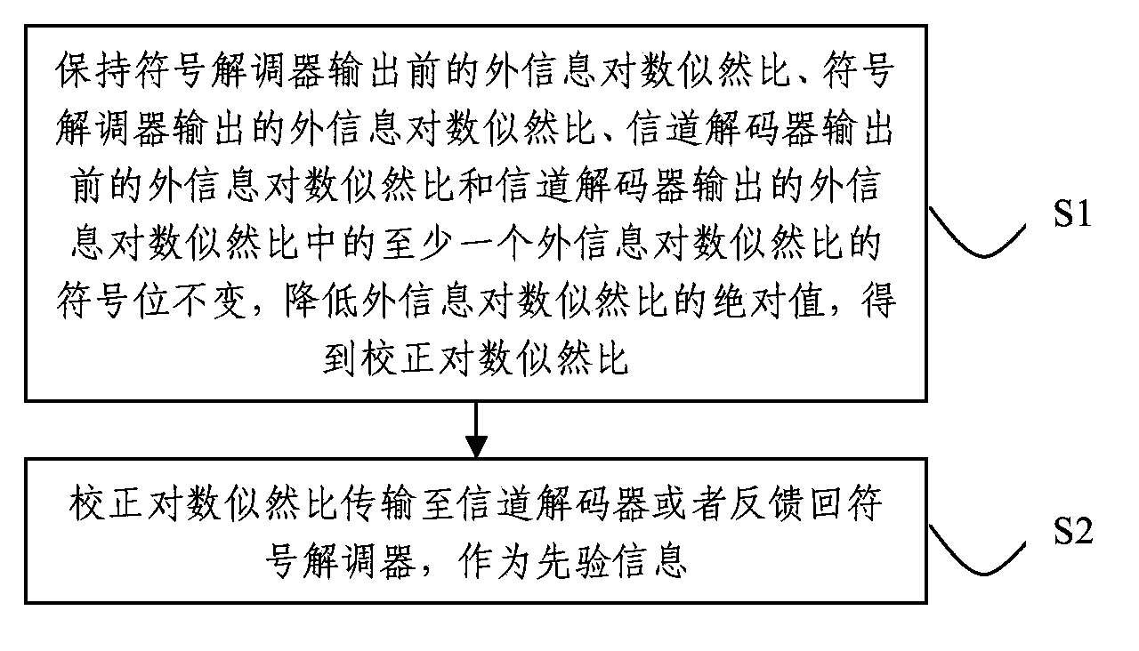 Extrinsic information correction method of iteration demodulation system