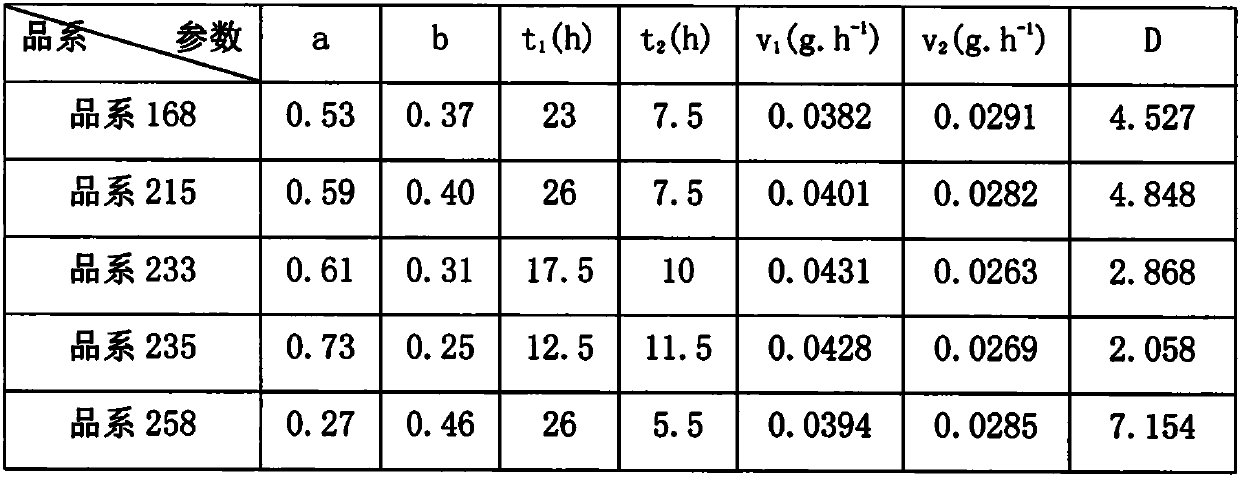 Screening method for ear sprouting-resistant wheat varieties (lines)