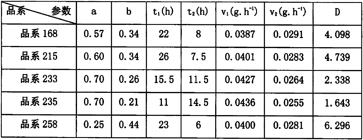 Screening method for ear sprouting-resistant wheat varieties (lines)