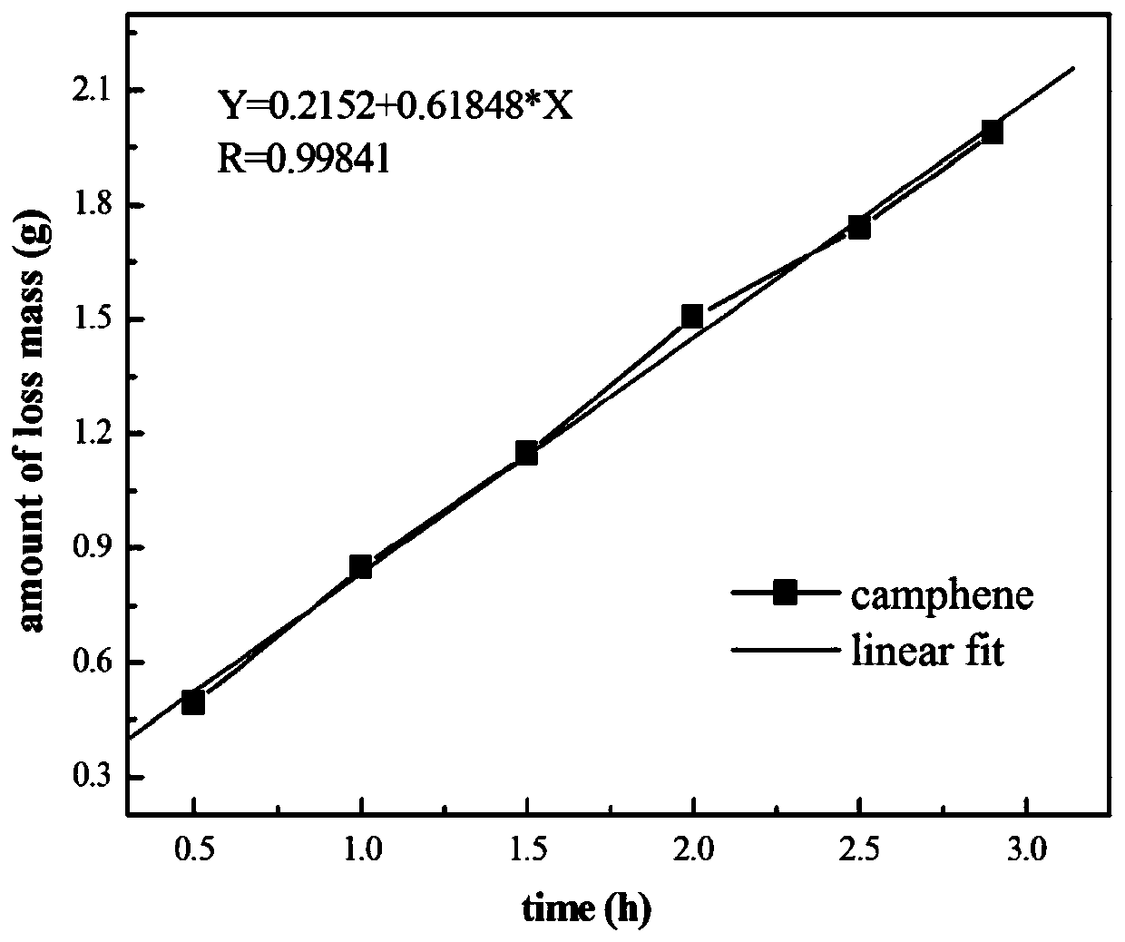 Application of temporary solid materials in the extraction of fragile archaeological remains