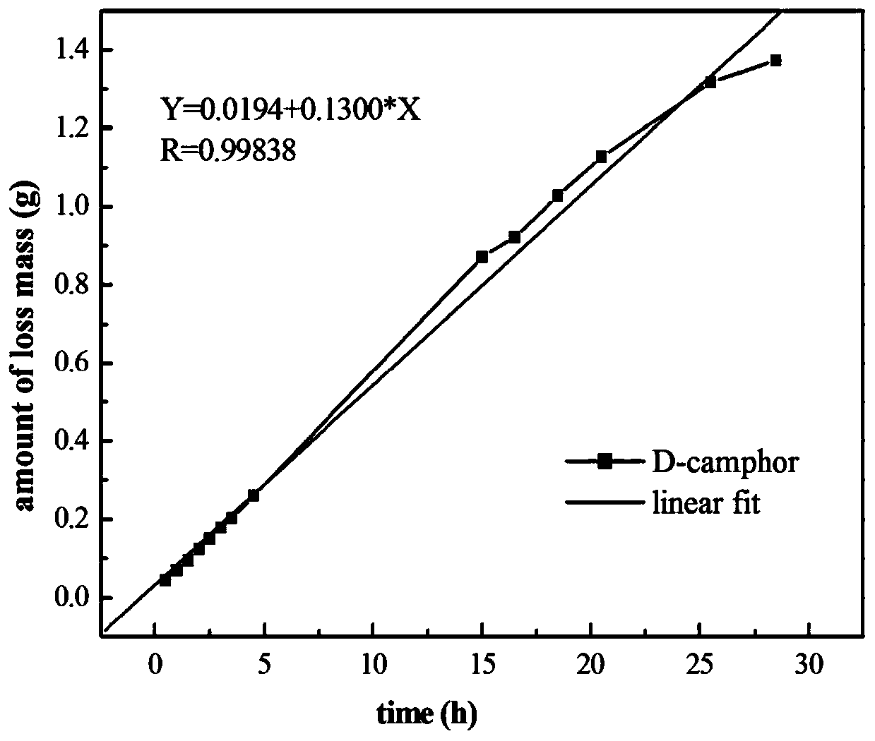 Application of temporary solid materials in the extraction of fragile archaeological remains