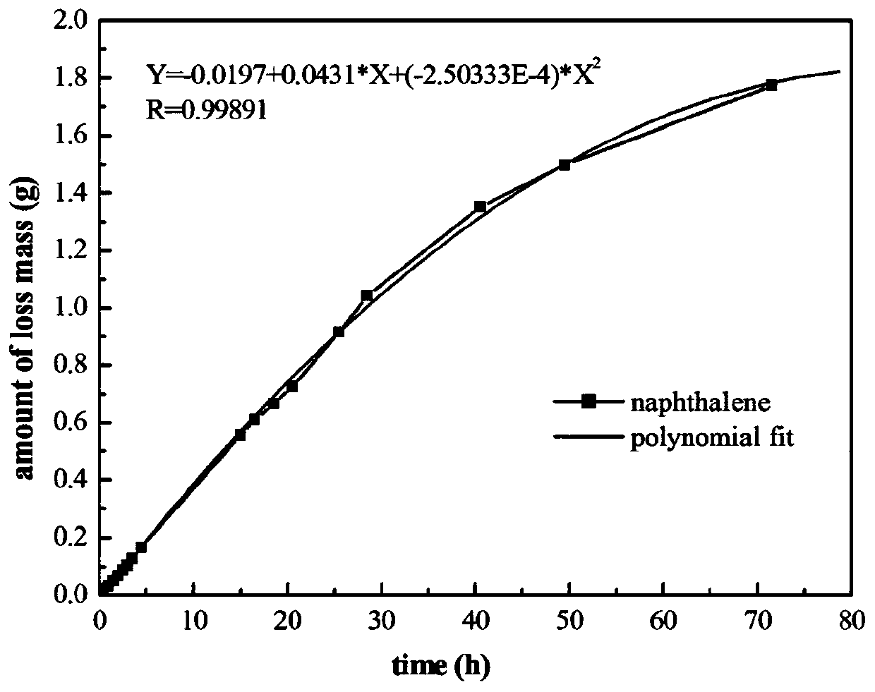 Application of temporary solid materials in the extraction of fragile archaeological remains