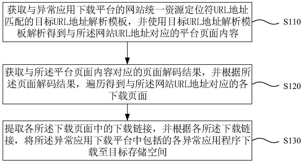 Abnormal application obtaining method, device and system and medium