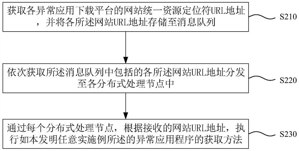 Abnormal application obtaining method, device and system and medium